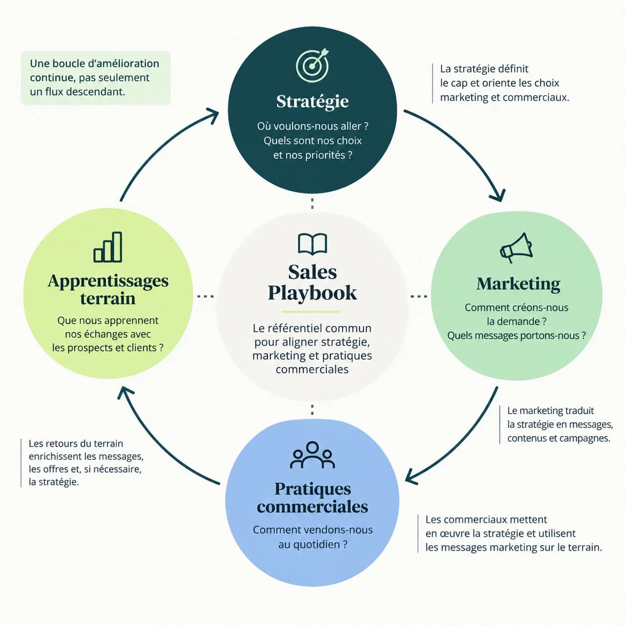 Alignement stratégie marketing pratiques commerciales Sales Playbook