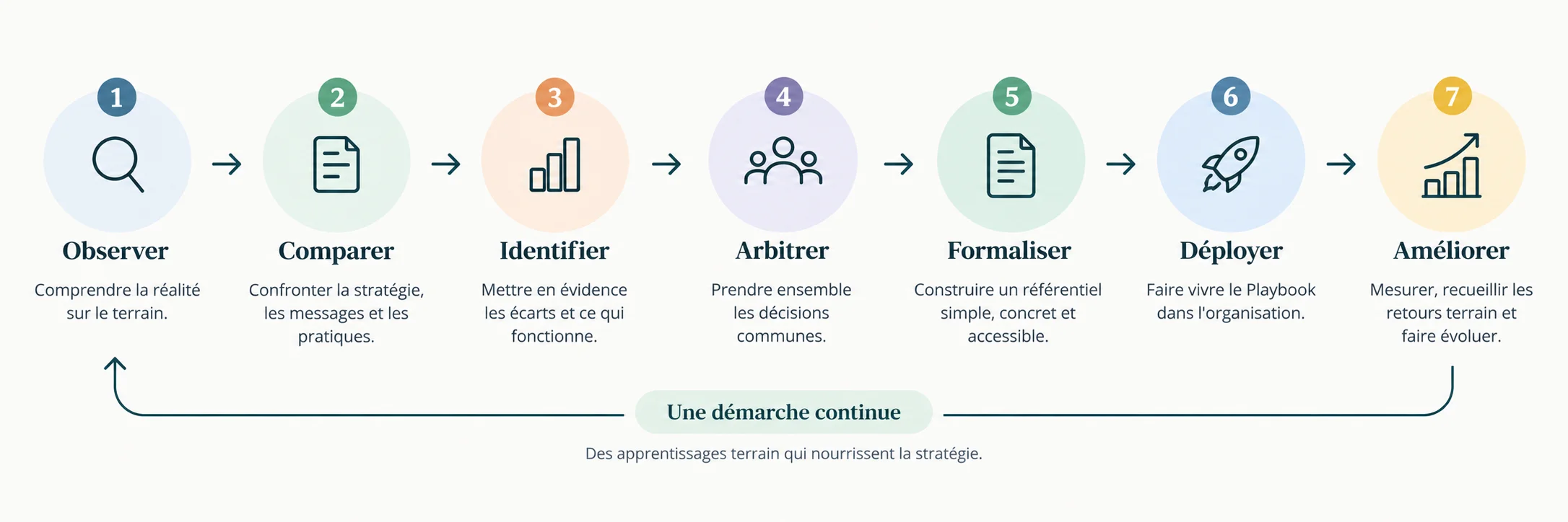 Méthode de création d'un Sales Playbook
